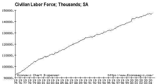 This is the total number of civilian jobs in the US