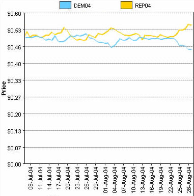 Iowa Prediction Market